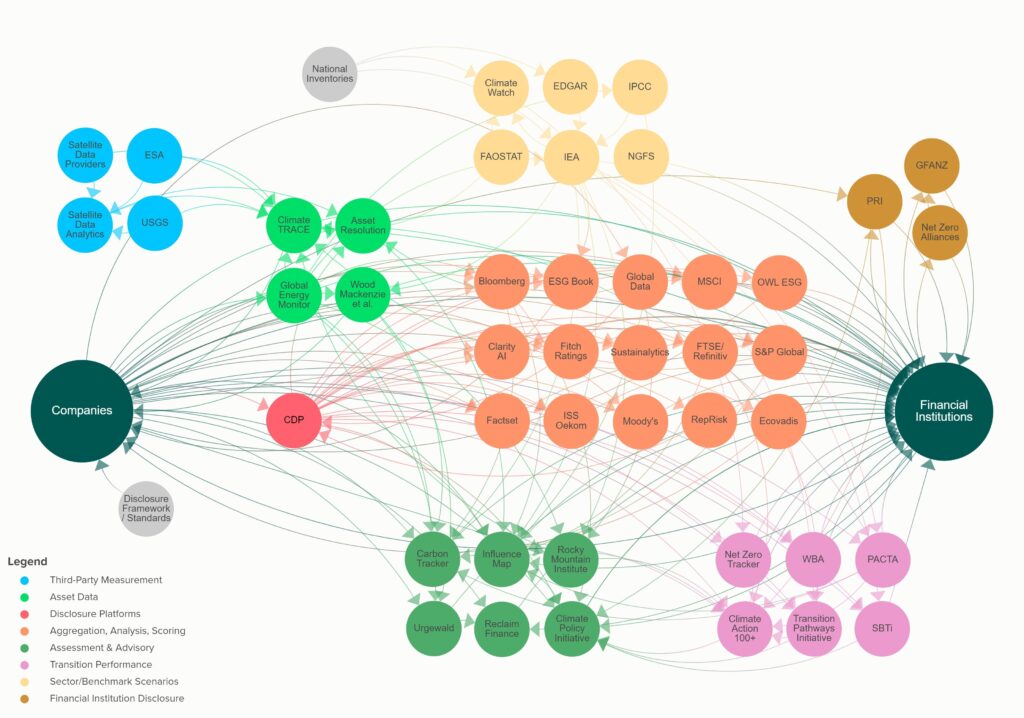 The climate finance data ecosystem by Climate Arc
